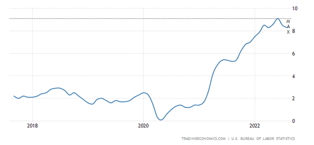 Inflation rate 2018 -2022